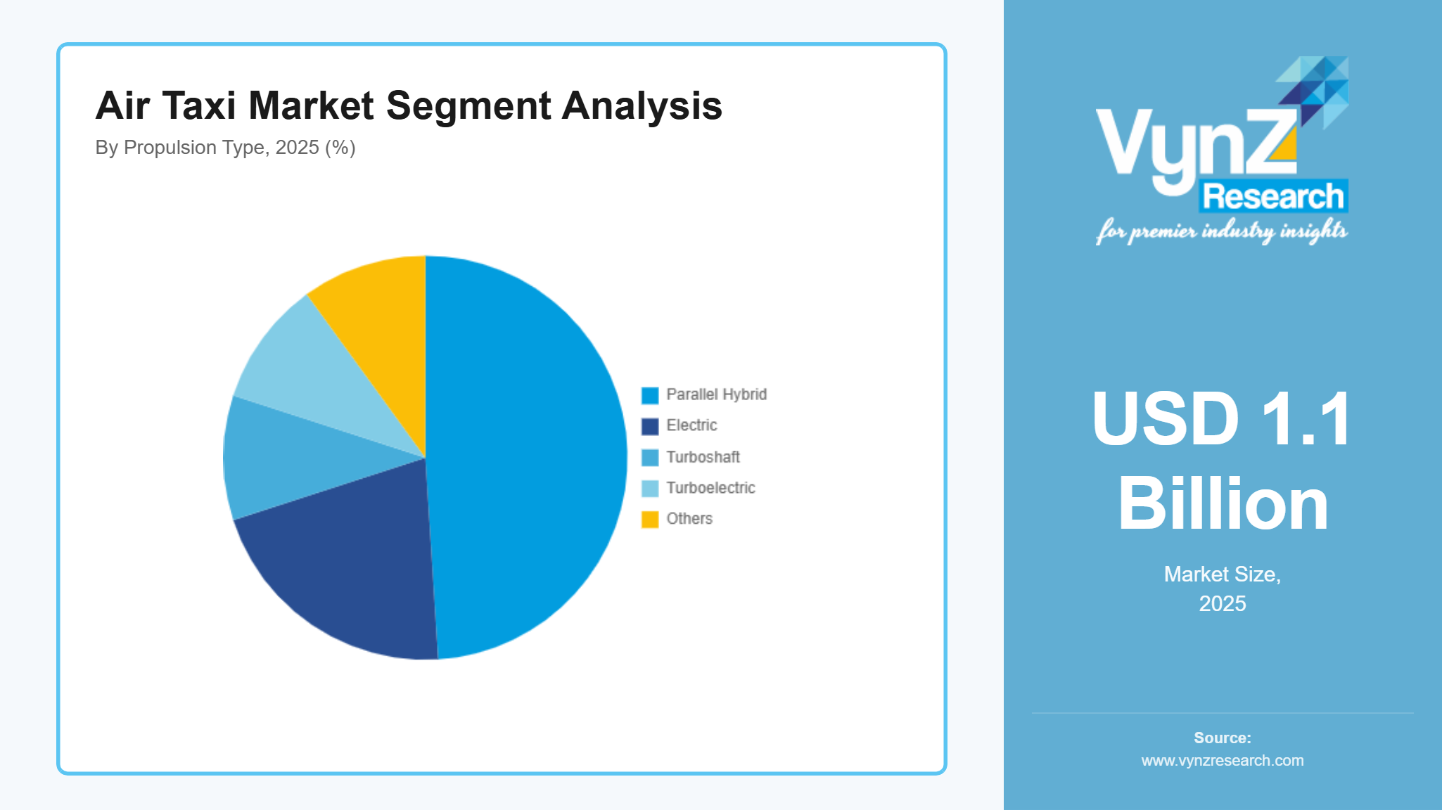 Air Taxi Market Segment Analysis